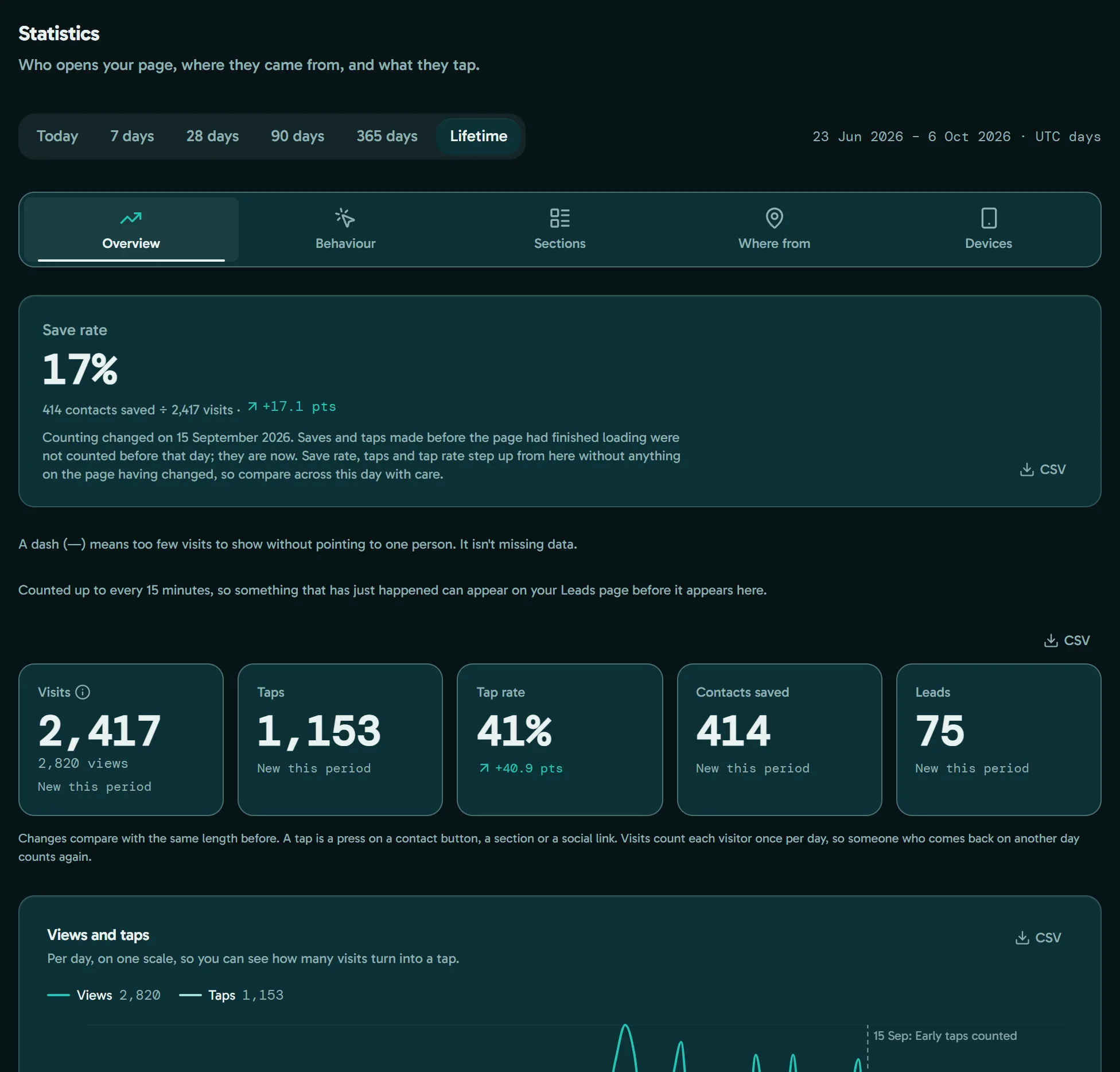 Alex's Numbers page: the save rate, visits, saves and taps, and a chart of views and taps by day